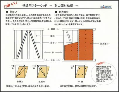 構造用スターウッド=耐力面材仕様